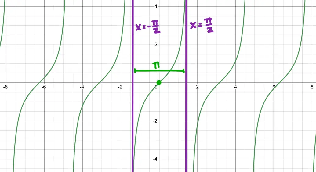 Graph of the tangent function, with the period labeled pi, the x asymptote labeled at x=pi/2 and another x asymptote at x=-pi/2. The y-intercept is labeled at the origin.