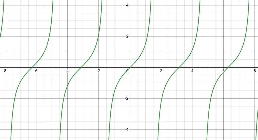 Graph of the tangent function