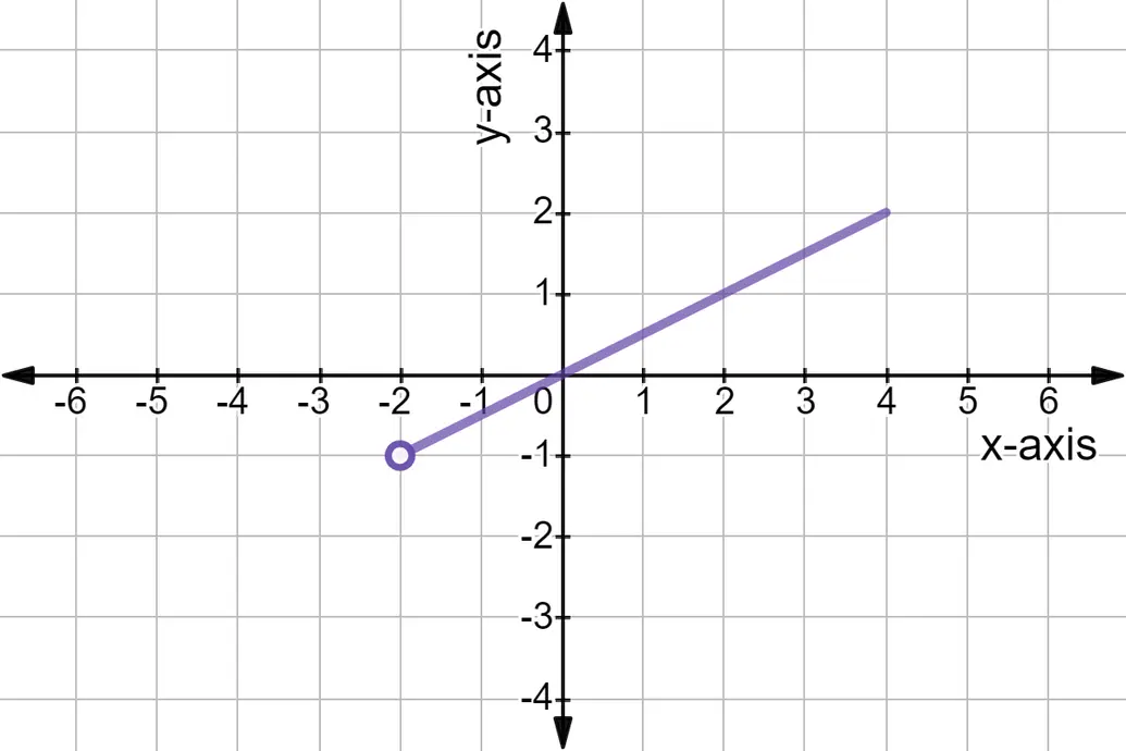 The line y = 1/2x from -2 to 4 where -2 is not included.
