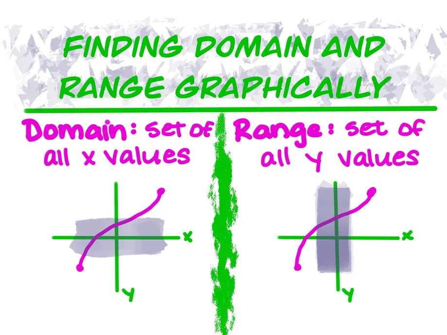 Finding domain and range graphically
Domain: set of all x values
Range: set of all y values
