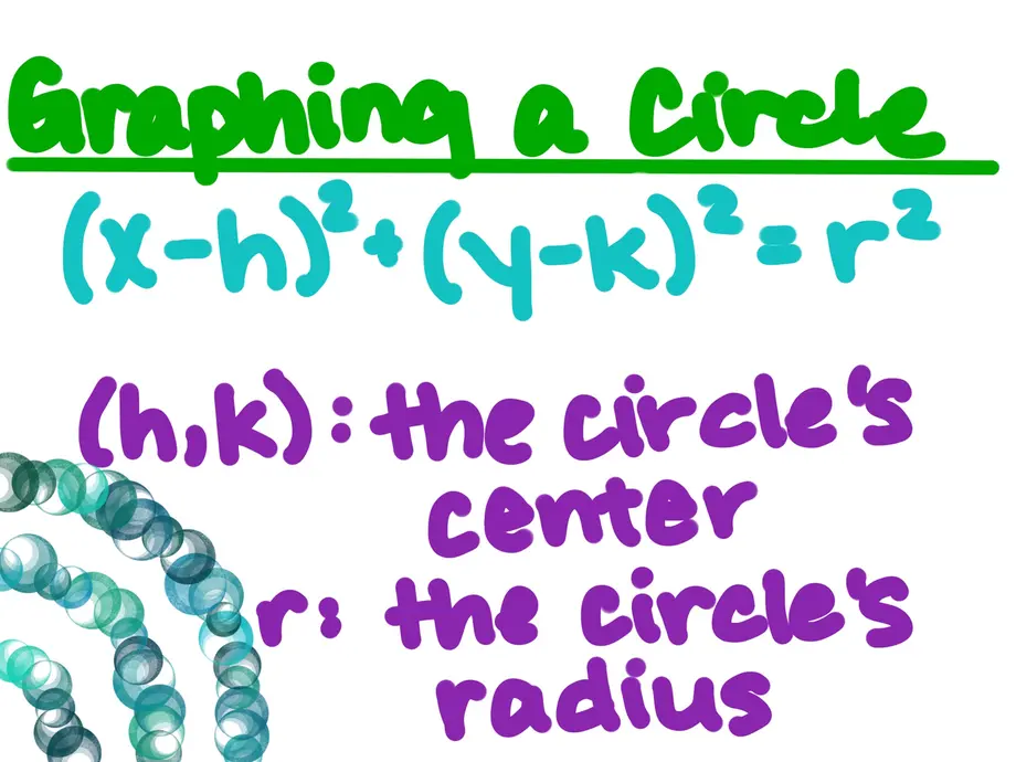 Graphing a Circle
(x-h)^2 + (y-k)^2 = r^2
(h,k): the circle's center
r: the circle's radius