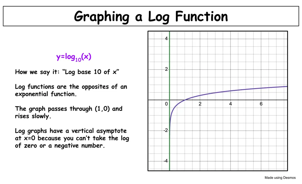 y=log10(x)

How we say it: “Log base 10 of x”

Log functions are the opposites of an exponential function.

The graph passes through (1,0) and rises slowly.

Log graphs have a vertical asymptote at x=0 because you can’t take the log of zero or a negative number.
