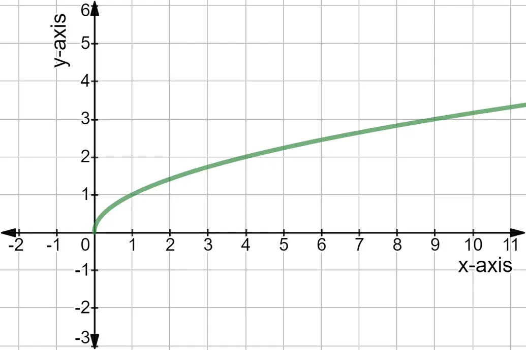 Graph of y = sqrt(x). The line crosses the x-axis at 0.