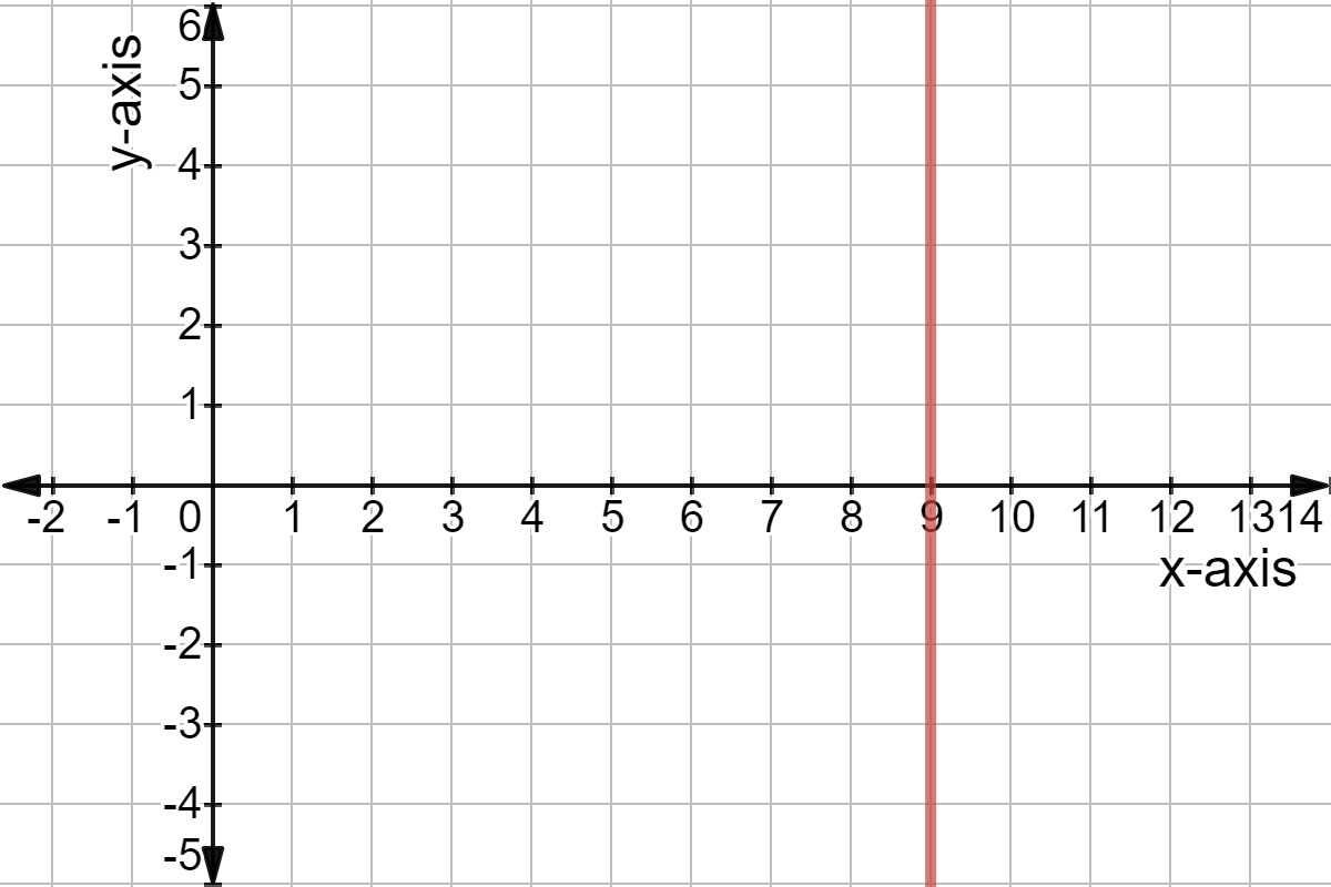Graph of x = 9. It is a line perpendicular to the x-axis and crossing the x-axis at 9.