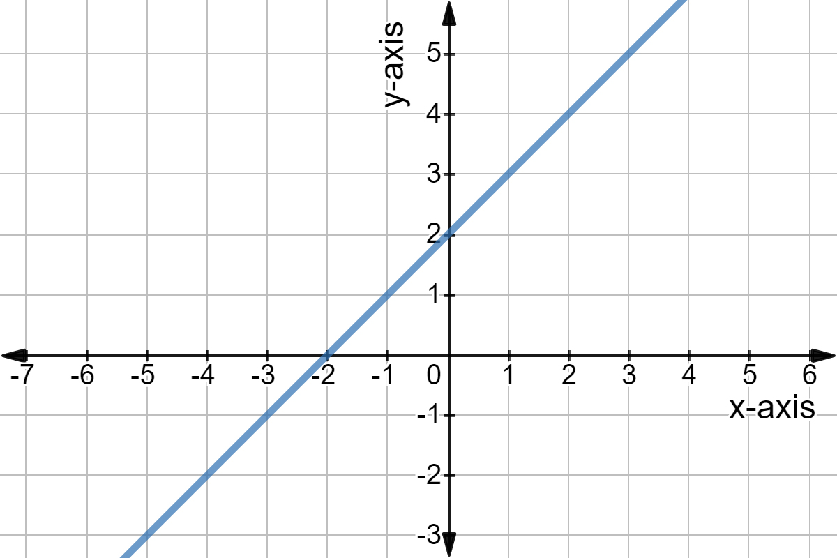 Graph of y = x + 2. The line crosses the x-axis at -2.