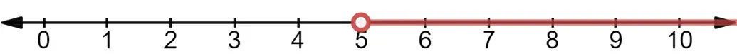 The number line. There is a red, open circle on 5 with a red arrow pointing to the right.