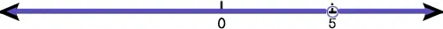A number line representing every number but 5.