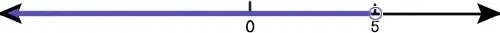 How to represent numbers less than 5 on a number line.