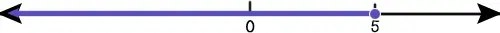 How to represent numbers less than or equal to 5 on a number line.