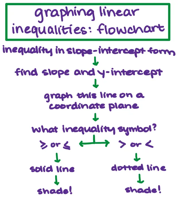 Graphing linear inequalities: flowchart
Inequality in slope-intercept form
TO>>
find slope and y-intercept
TO>>
graph this line on a coordinate pane
TO>>
what inequality symbol?
If greater than or equal to OR less than or equal to, use a solid line, then shade!
If > or <, use a dotted line, then shade!