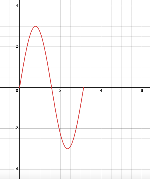 Graph of y=3sin(2x)
