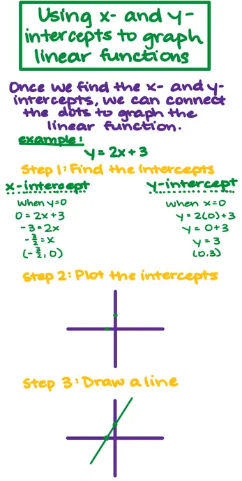 Using x- and y-intercepts to graph linear functions
