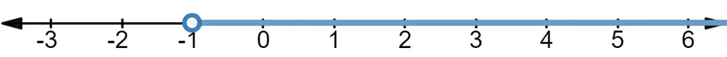 Number line representing x > -1