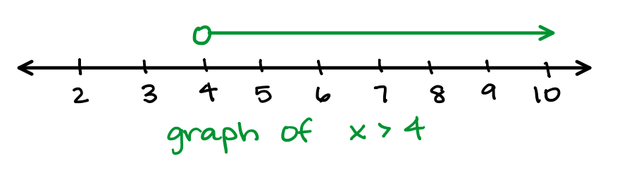 A number line with a graph of x>4.