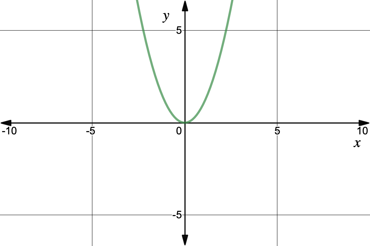 y=x^2