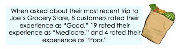 A picture of the problem, stating "When asked about their most recent trip to Joe's Grocery Store, 8 customers rated their experience as "Good", 19 rated their experience as "Mediocre", and 4 rated their experience as "Poor".  There is a picture of a bag of groceries next to it.