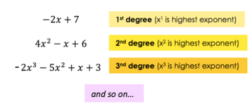 -2x + 7: 1st degree (x^1 is highest exponent)
4x^2 - x + 6: 2nd degree (x^2 is highest exponent)
-2x^3 - 5x^2 + x + 3: 3rd degree (x^3 is highest exponent)