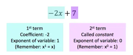 -2x + 7
-2x
1st term coefficient: -2