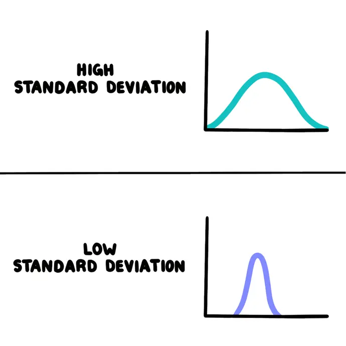 High standard deviation is represented by a wider bell curve, and low standard deviation is represented by a thinner bell curve.