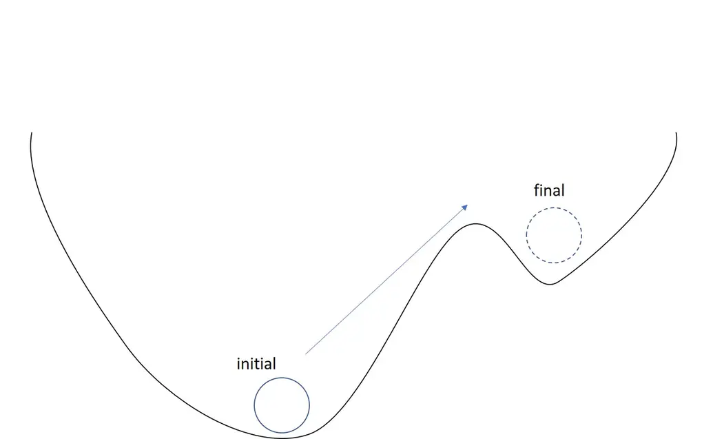 A diagram of pushing a ball over a hill onto higher elevation