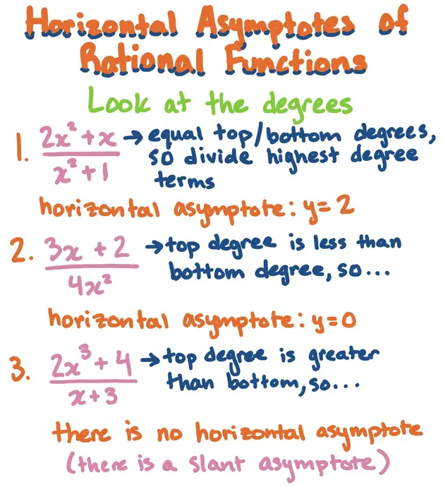 Horizontal Asymptotes of Rational Functions

Look at the degrees
1. fraction{2x^2+x}/{x^2+1}$ --> equal top/bottom degrees, so divide highest degree terms
horizontal asymptote: y=2

2. fraction{3x+2}/{4x^2}$ --> top degree is less than bottom degree, so...
horizontal asymptote: y=0

3. fraction{2x^3+4}/{x+3}$ --> top degree is greater than bottom, so...
there is no horizontal asymptote
(there is a slant asymptote)