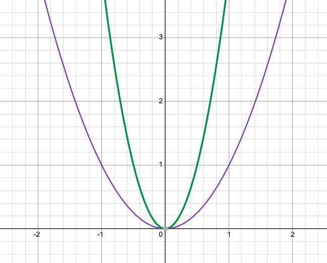graphs of the parent function, $f(x)=x^2$, which is in purple, and the transformed function, $f(x)=(2x)^2$, which is in green