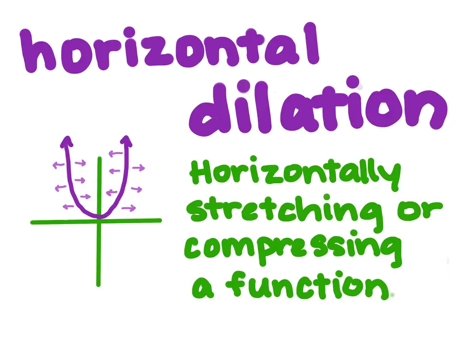 Horizontal dilation: horizontally stretching or compressing a function.