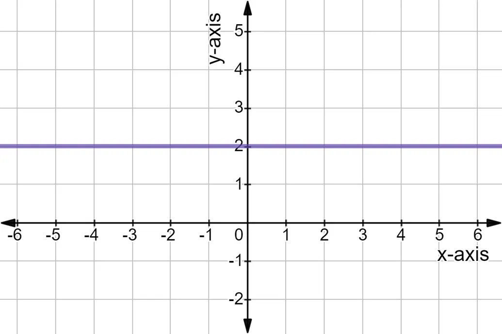 Graph of y = 2.