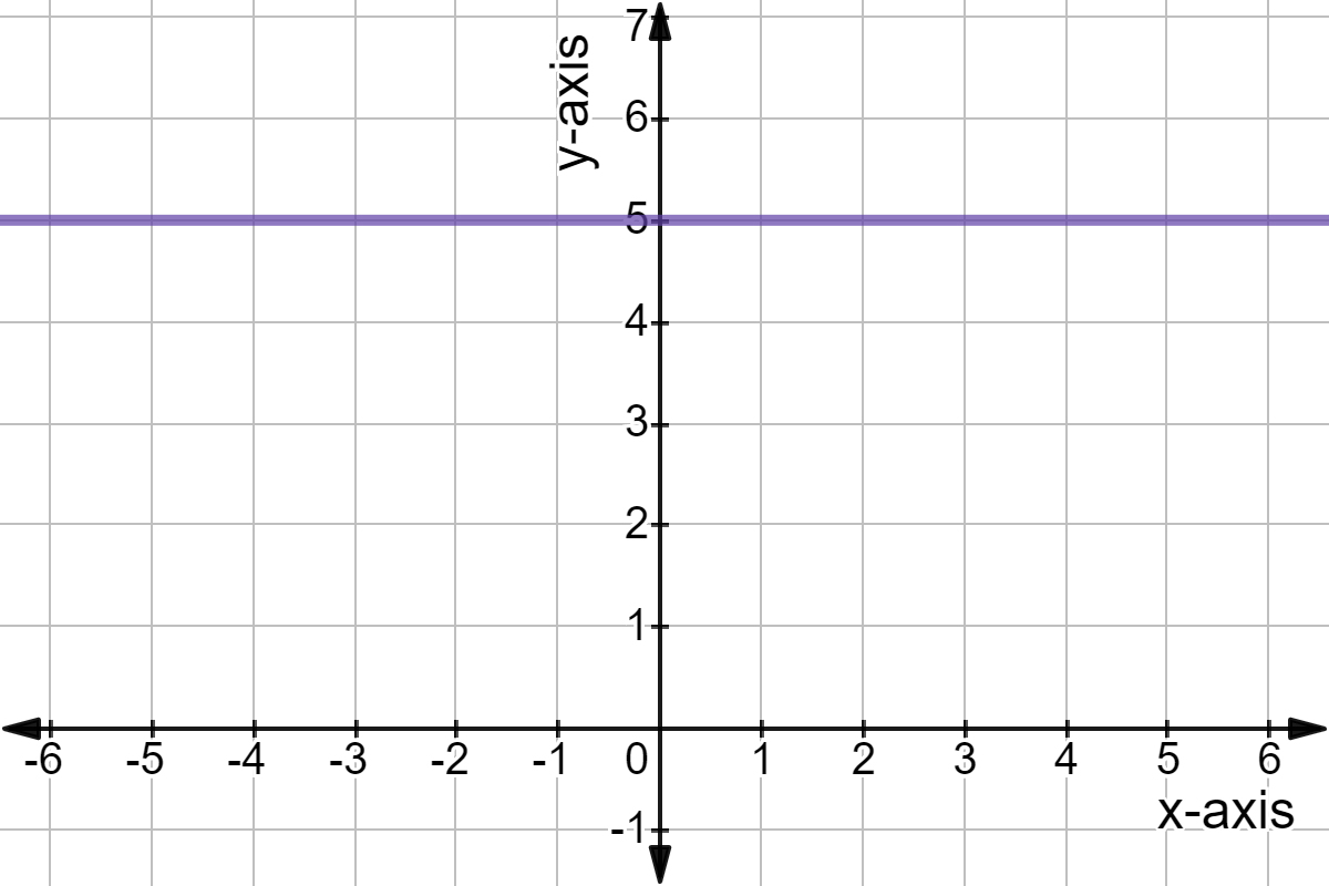 Graph of y = 5.