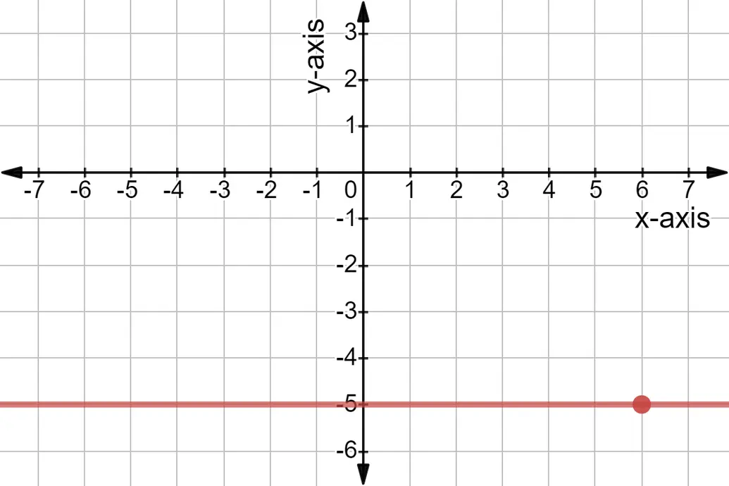 Horizontal line through the point (6,-5).
