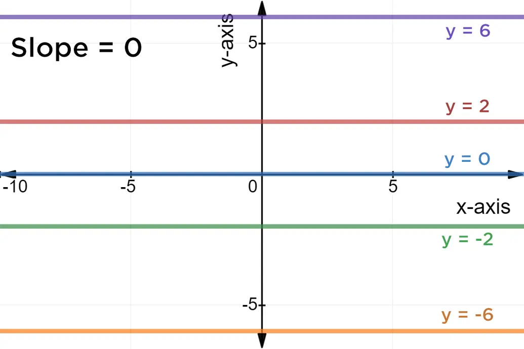Horizontal lines graphed.