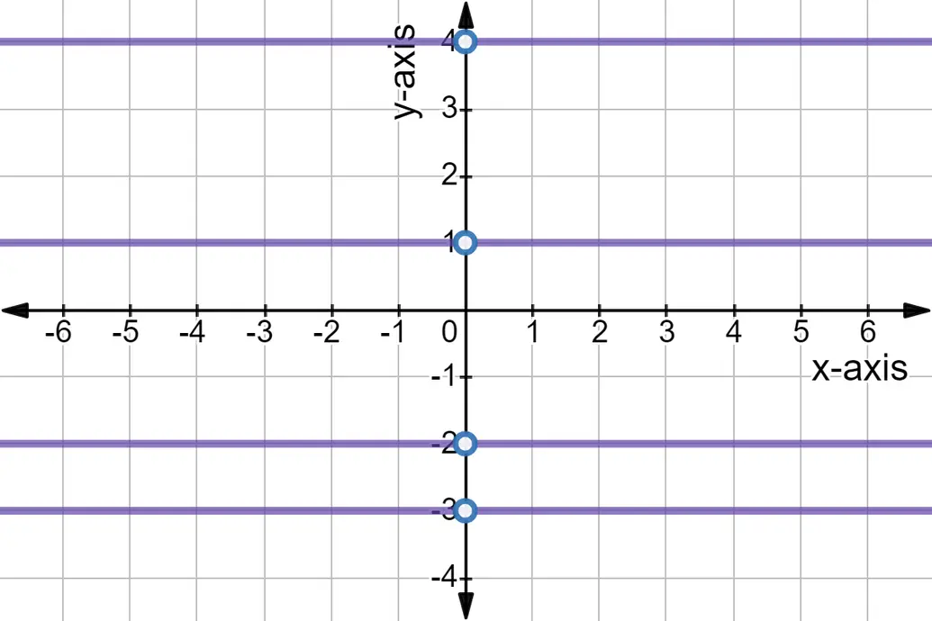 Graph of y = 4, y = 1, y = -2, and y = -3.
