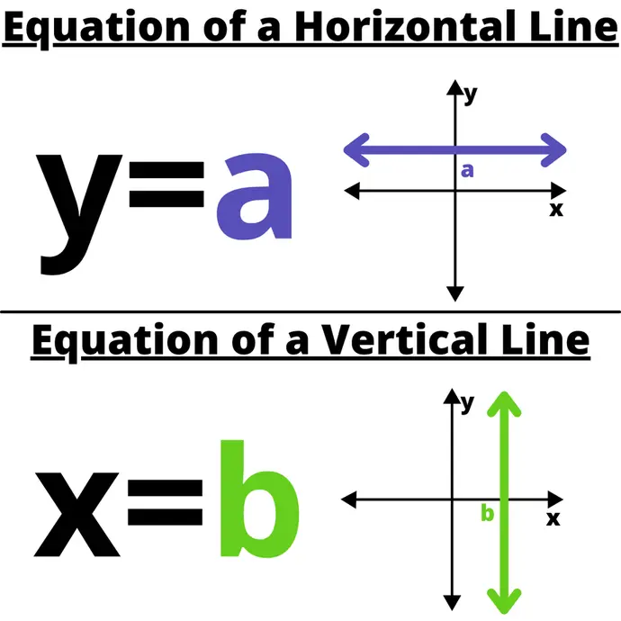 Equation of a Horizontal Line: y=a. (Picture of a graph of a horizontal line with y-value of a). Equation of a Vertical Line: x=b. (Picture of a graph of a vertical line with x-value of b). 