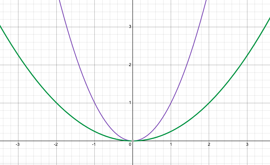 In purple, we have the graph of the parent function, $f(x)=x^2$, and in green we have the graph of the function $f(x)=(\frac{1}{2} x)^2$. 