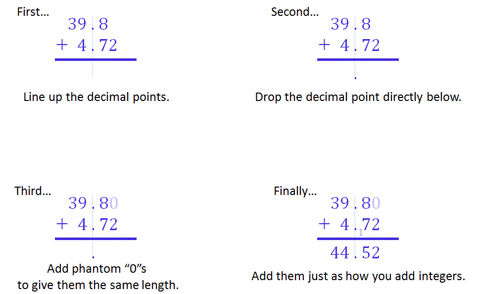First, line up the numbers at the decimal points.
Second, drop the decimal point directly below.
Third, add phantom "0"s to give them the same length.
Finally, add them just as how you add integers.
39.8 + 4.72 = 44.52