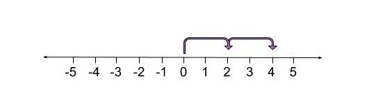 It takes two jumps of size 2 to get to 4.