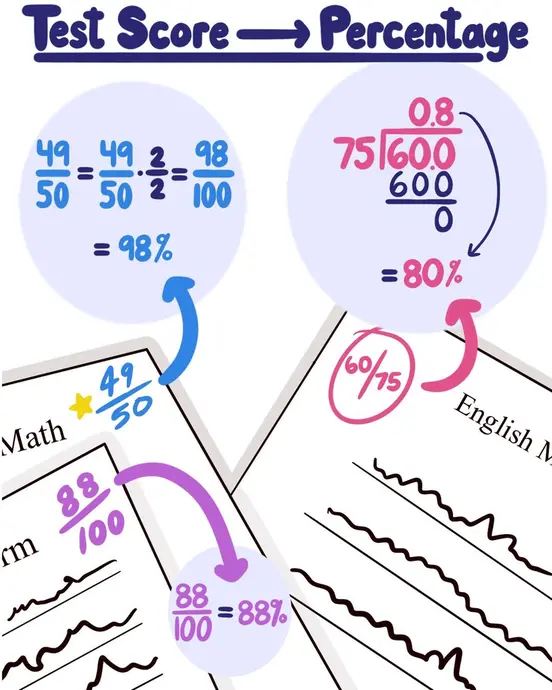 Test Score to Percentage: 88/100 → 88%, 49/50 = (49*2)/(50*2) = 98/100 → 98%, 60/75 = 0.8 → 80%