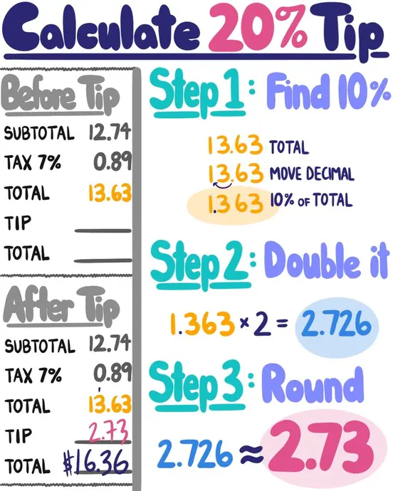 Calculating 20% Tip. Example, calculate 20% tip for $13.63. Step One: find 10% by moving the decimal point once place to the left. After this step, we have 1.363, 10% of the total. Step two: double this amount. When we do this, we get 1.363 x 2 = 2.726. Step three: round to the nearest hundredths place. When we do this, we get 2.73, or our 20% tip!