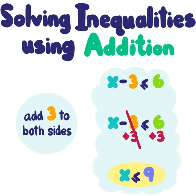 Solving Inequalities using Addition: x-3 <= 6, add 3 to both sides to get x<=9