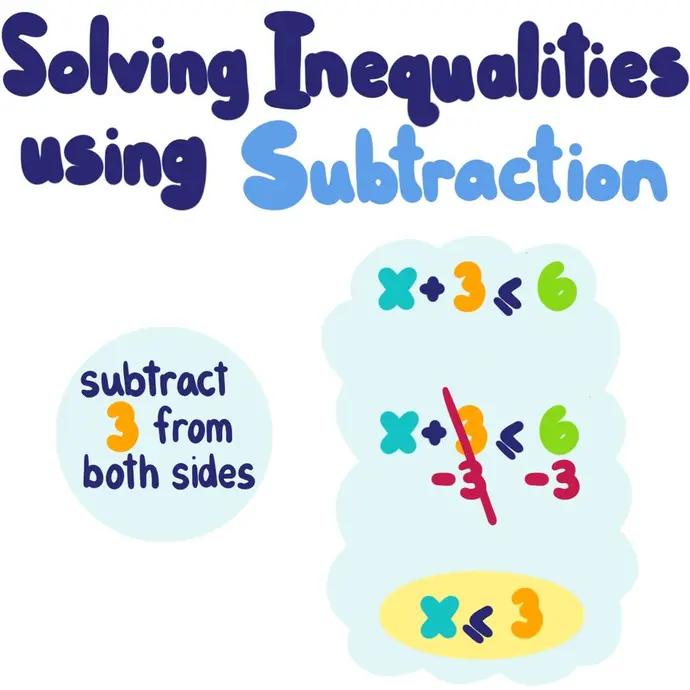 Solving Inequalities Using Subtraction: x+3 <= 6, subtract 3 from both sides to get x<=3.