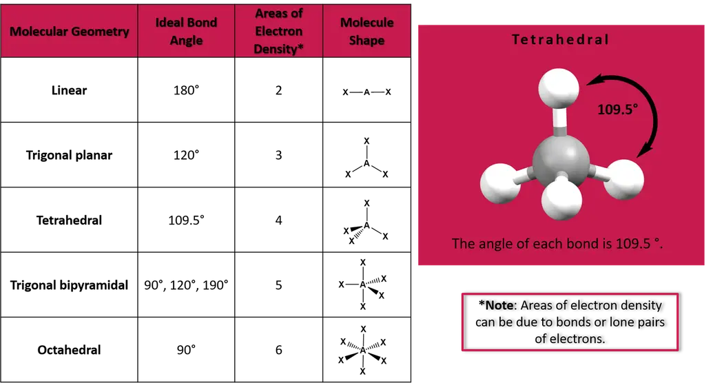 Table with columns labeled (left to right): Molecular Geometry, Ideal Bond Angle, Areas of Electron Density*, Molecule shape (has images for each).
Each row (left to right):
Linear, 180°, 2, AX2
Trigonal planar, 120°, 3, AX3
Tetrahedral, 109.5°, 4, AX4
Trigonal bipyramidal, 90° 120° 190°, 5, AX5
Octahedral, 90°, 6, AX6
*Note:*Note: Areas of electron density can be due to bonds or lone pairs of electrons.