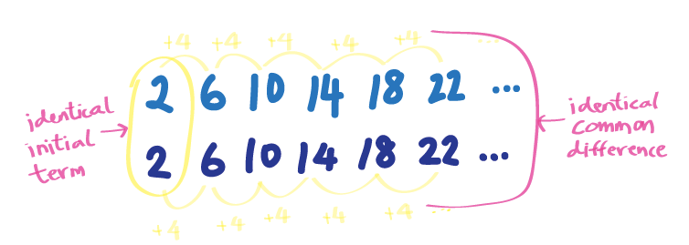 Identical initial term of 2 and identical common difference of 4.