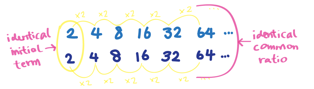 Each sequence has an identical initial term of 2 and an identical common ratio of 2.