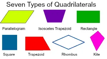 This image is of the 7 types of quadrilaterals. This includes the following shapes: parallelogram, Isosceles trapezoid, rectangle, square, trapezoid, rhombus, and kite. 