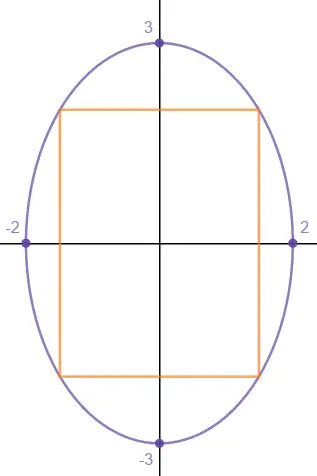 Tall ellipse x^2/4 + y^2/9 = 1 with intercepts at x = -2 and 2 and y = -3 and 3, with an orange rectangle inscribed, its corners on the ellipse and sides parallel to the axes.