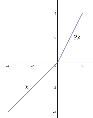 Graph of piecewise function above (y=x and y=2x) 