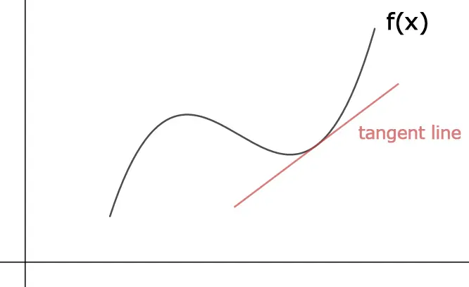 Cubic-shaped curve f(x) with a peak, then a dip, then a steep rise; a straight red tangent line touches the curve on the rising right-hand part.