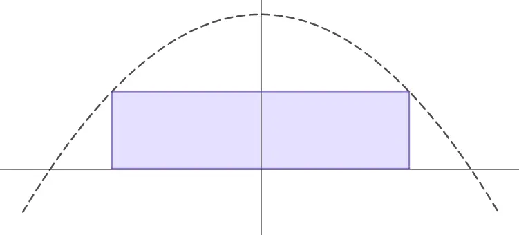 Shaded rectangle with its base on the x-axis and its top corners touching a dashed parabola that opens downward, centered on the y-axis.