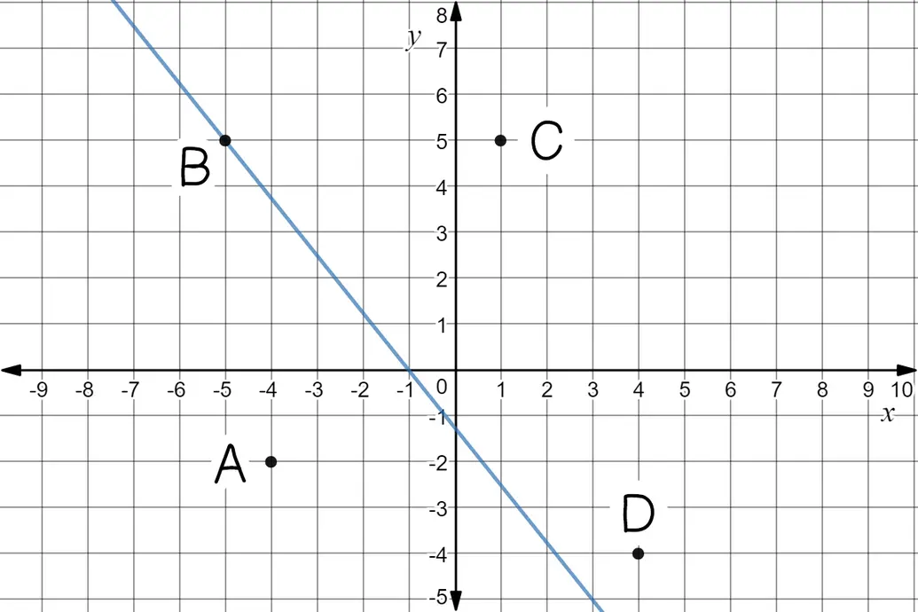 Graph of 5x+4y=-5 with Point A on the left, Point C and D to the right of the graph and point B on the line.