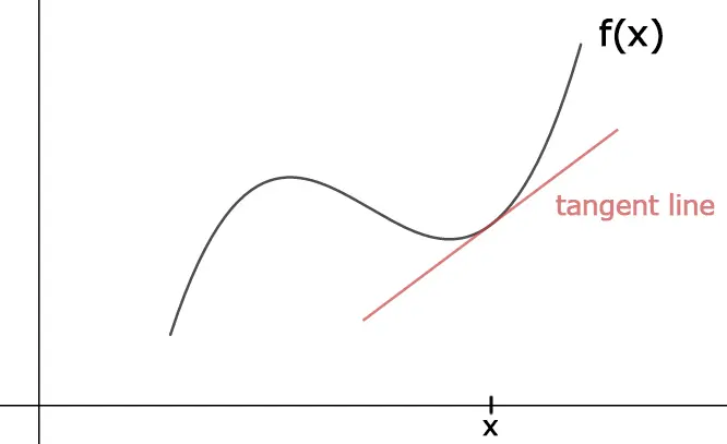 Same curve with the tangent point marked on the horizontal axis as x, below where the red tangent line touches the curve on its rising right-hand side.